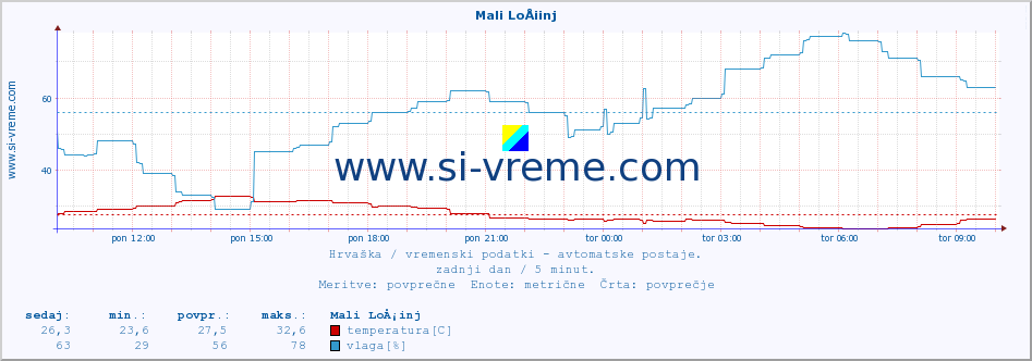 POVPREČJE :: Mali LoÅ¡inj :: temperatura | vlaga | hitrost vetra | tlak :: zadnji dan / 5 minut.