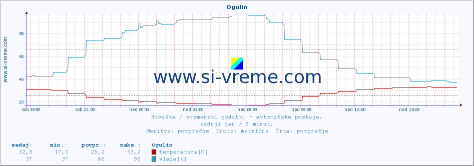 POVPREČJE :: Ogulin :: temperatura | vlaga | hitrost vetra | tlak :: zadnji dan / 5 minut.