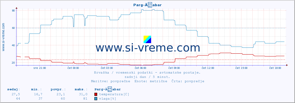 POVPREČJE :: Parg-Äabar :: temperatura | vlaga | hitrost vetra | tlak :: zadnji dan / 5 minut.