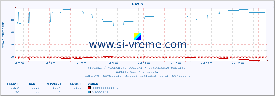 POVPREČJE :: Pazin :: temperatura | vlaga | hitrost vetra | tlak :: zadnji dan / 5 minut.