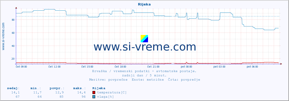 POVPREČJE :: Rijeka :: temperatura | vlaga | hitrost vetra | tlak :: zadnji dan / 5 minut.