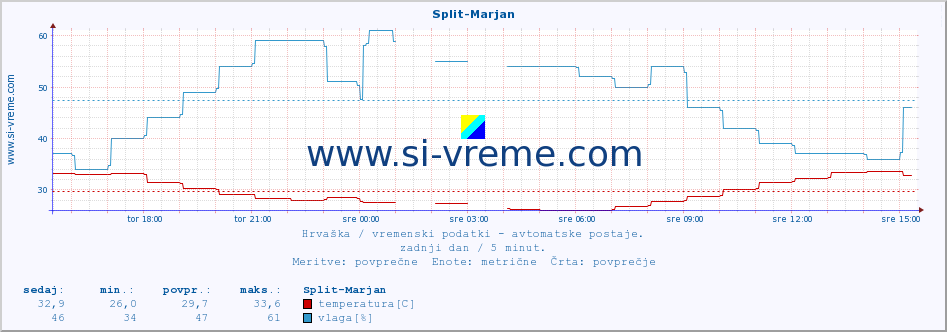 POVPREČJE :: Split-Marjan :: temperatura | vlaga | hitrost vetra | tlak :: zadnji dan / 5 minut.