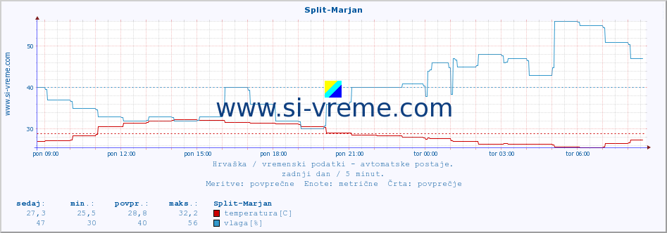 POVPREČJE :: Split-Marjan :: temperatura | vlaga | hitrost vetra | tlak :: zadnji dan / 5 minut.