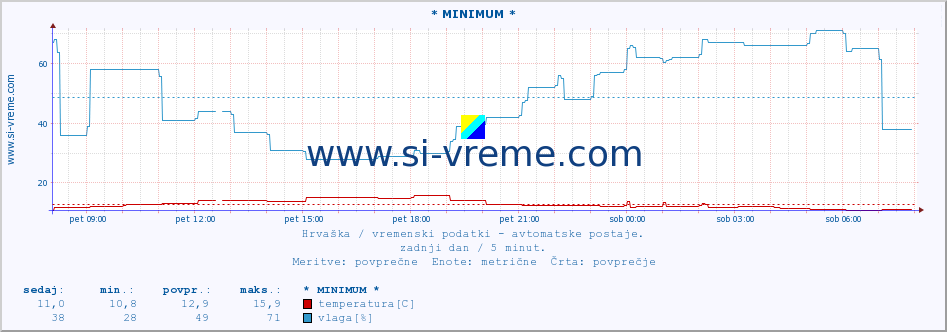 POVPREČJE :: * MINIMUM * :: temperatura | vlaga | hitrost vetra | tlak :: zadnji dan / 5 minut.