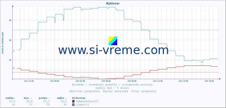 POVPREČJE :: Bjelovar :: temperatura | vlaga | hitrost vetra | tlak :: zadnji dan / 5 minut.