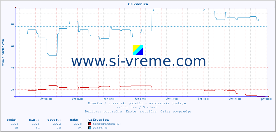 POVPREČJE :: Crikvenica :: temperatura | vlaga | hitrost vetra | tlak :: zadnji dan / 5 minut.