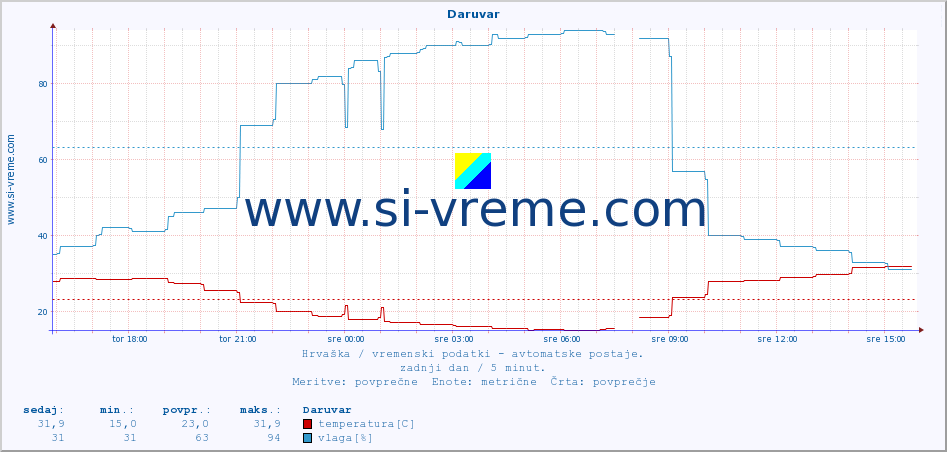 POVPREČJE :: Daruvar :: temperatura | vlaga | hitrost vetra | tlak :: zadnji dan / 5 minut.