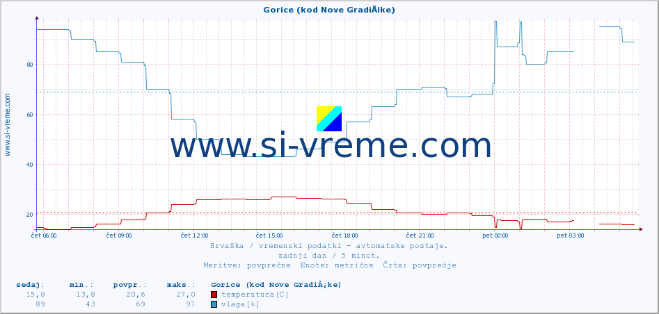 POVPREČJE :: Gorice (kod Nove GradiÅ¡ke) :: temperatura | vlaga | hitrost vetra | tlak :: zadnji dan / 5 minut.