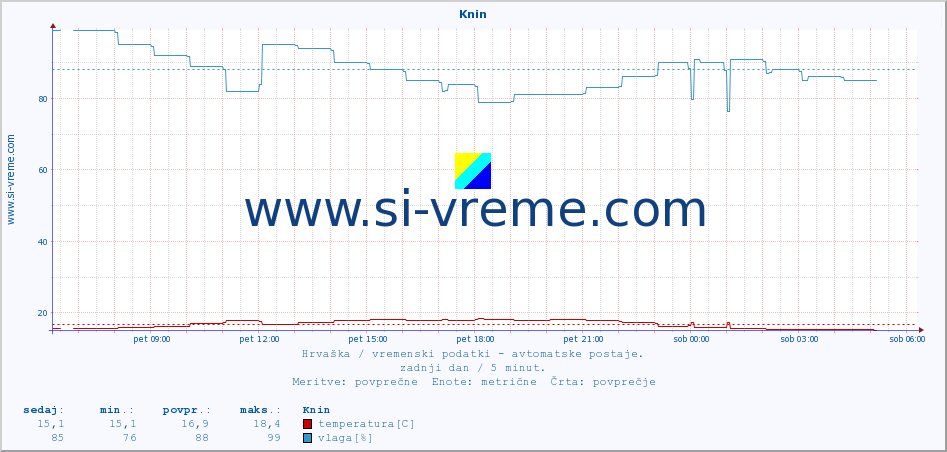 POVPREČJE :: Knin :: temperatura | vlaga | hitrost vetra | tlak :: zadnji dan / 5 minut.