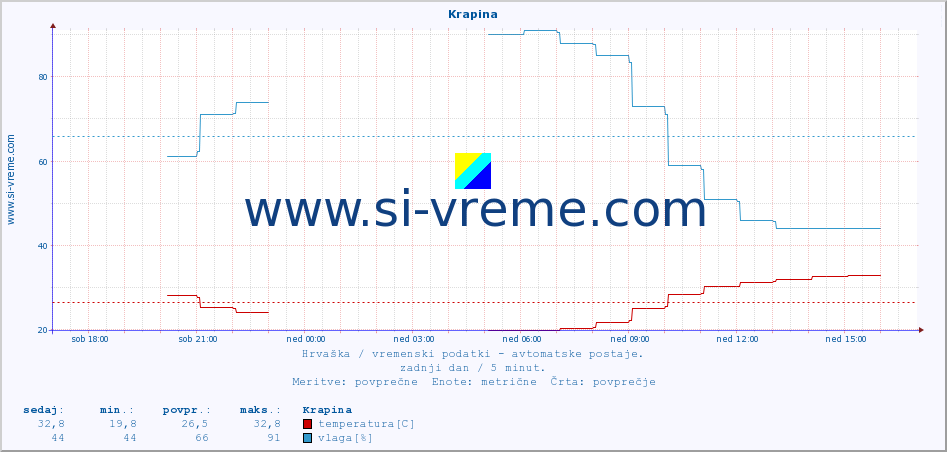 POVPREČJE :: Krapina :: temperatura | vlaga | hitrost vetra | tlak :: zadnji dan / 5 minut.