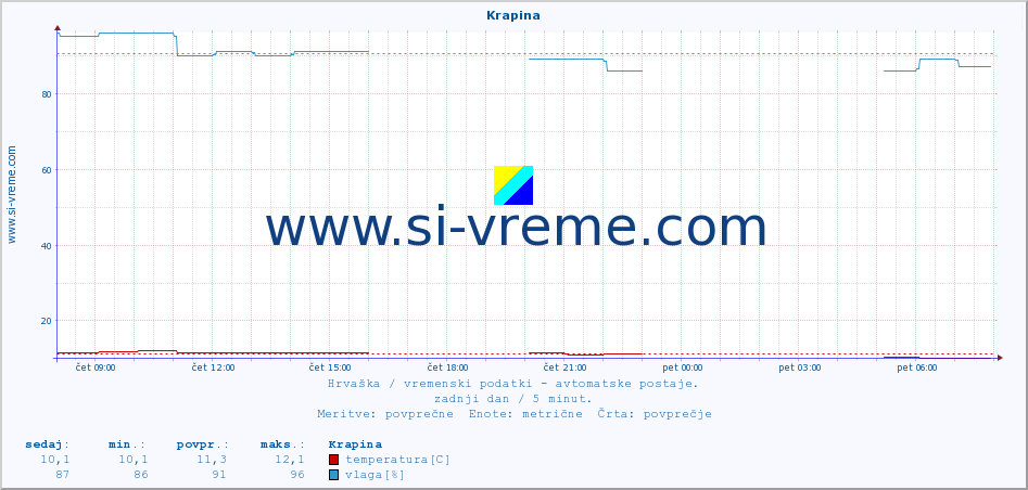 POVPREČJE :: Krapina :: temperatura | vlaga | hitrost vetra | tlak :: zadnji dan / 5 minut.