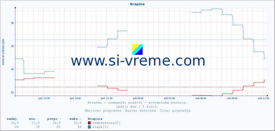 POVPREČJE :: Krapina :: temperatura | vlaga | hitrost vetra | tlak :: zadnji dan / 5 minut.