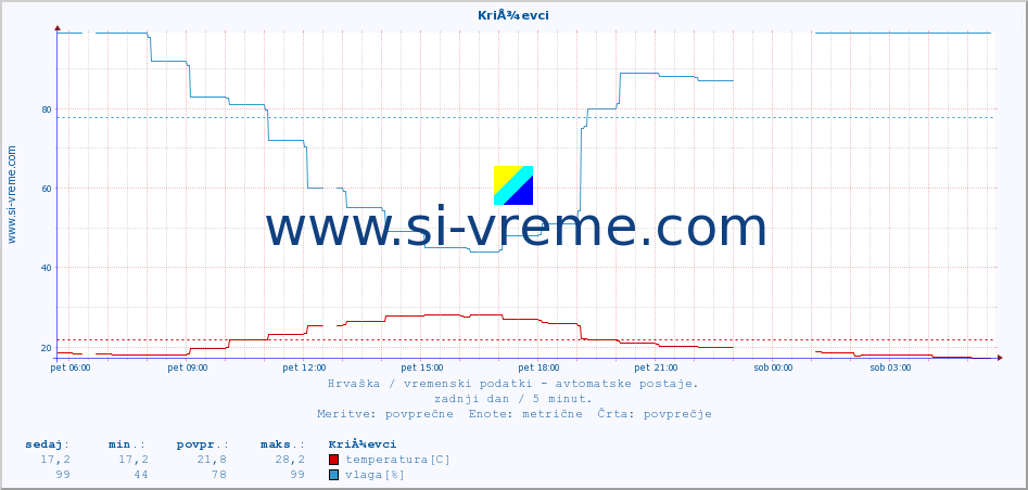 POVPREČJE :: KriÅ¾evci :: temperatura | vlaga | hitrost vetra | tlak :: zadnji dan / 5 minut.