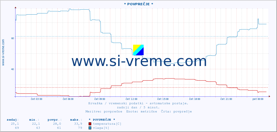 POVPREČJE :: Lastovo :: temperatura | vlaga | hitrost vetra | tlak :: zadnji dan / 5 minut.