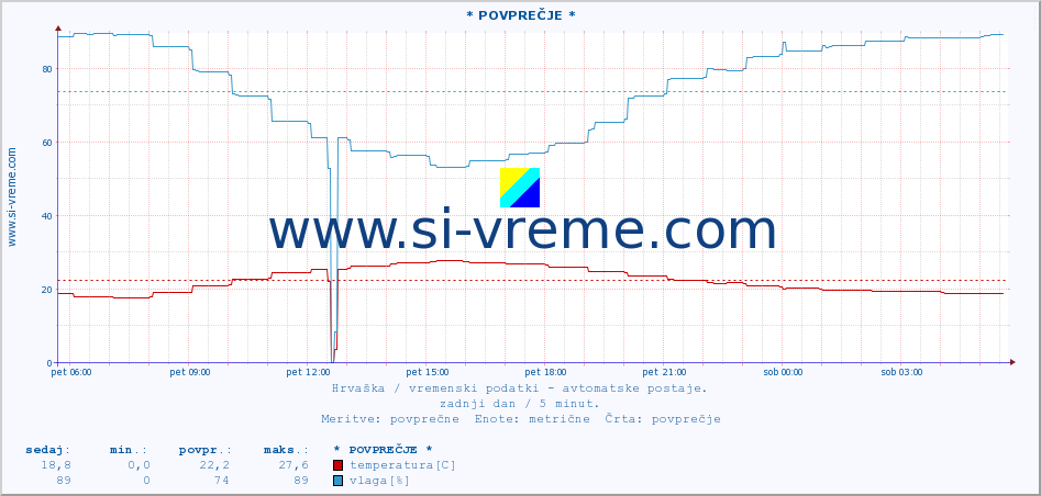 POVPREČJE :: Lipik :: temperatura | vlaga | hitrost vetra | tlak :: zadnji dan / 5 minut.