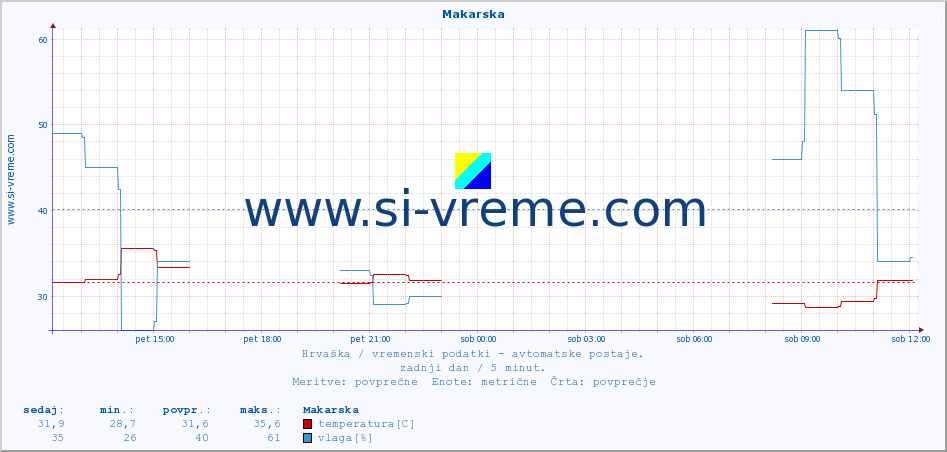 POVPREČJE :: Makarska :: temperatura | vlaga | hitrost vetra | tlak :: zadnji dan / 5 minut.