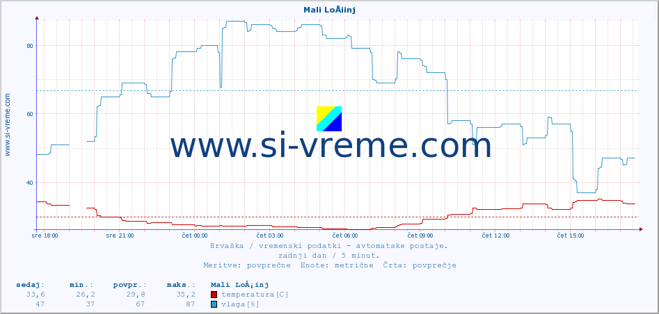 POVPREČJE :: Mali LoÅ¡inj :: temperatura | vlaga | hitrost vetra | tlak :: zadnji dan / 5 minut.