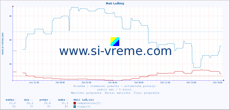 POVPREČJE :: Mali LoÅ¡inj :: temperatura | vlaga | hitrost vetra | tlak :: zadnji dan / 5 minut.