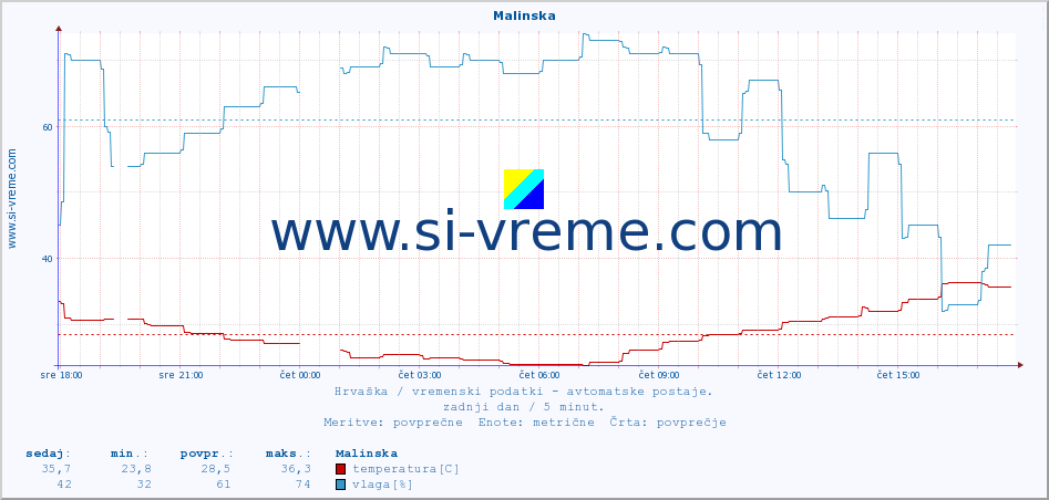 POVPREČJE :: Malinska :: temperatura | vlaga | hitrost vetra | tlak :: zadnji dan / 5 minut.