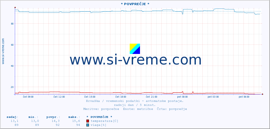 POVPREČJE :: NP Mljet :: temperatura | vlaga | hitrost vetra | tlak :: zadnji dan / 5 minut.