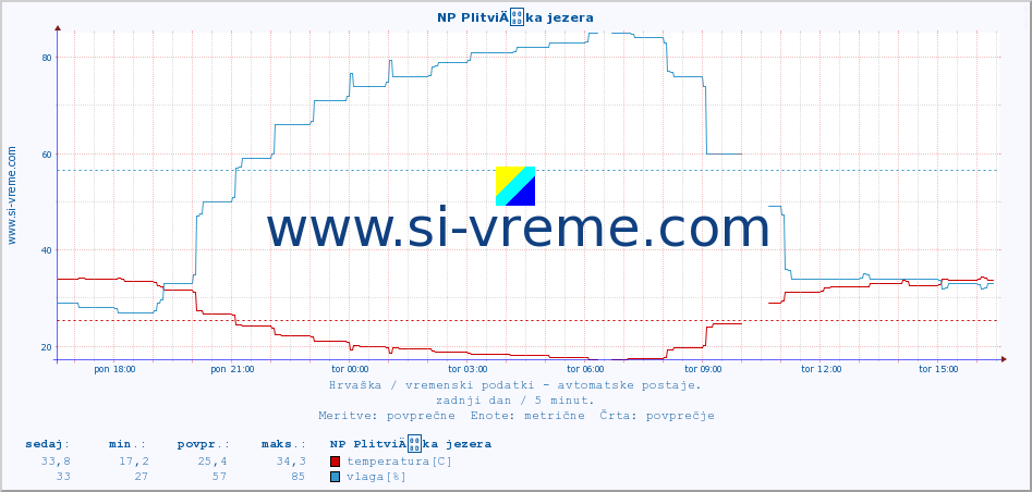 POVPREČJE :: NP PlitviÄka jezera :: temperatura | vlaga | hitrost vetra | tlak :: zadnji dan / 5 minut.