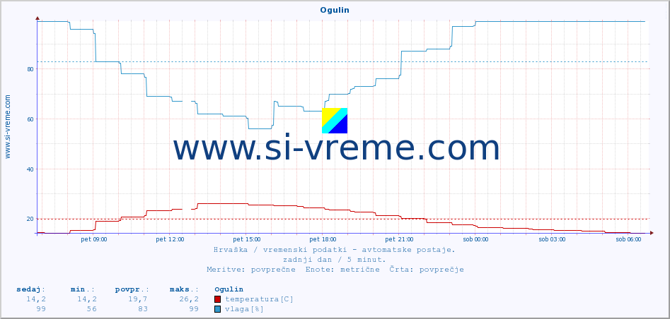 POVPREČJE :: Ogulin :: temperatura | vlaga | hitrost vetra | tlak :: zadnji dan / 5 minut.