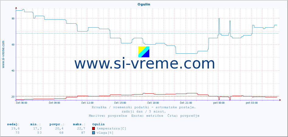 POVPREČJE :: Ogulin :: temperatura | vlaga | hitrost vetra | tlak :: zadnji dan / 5 minut.