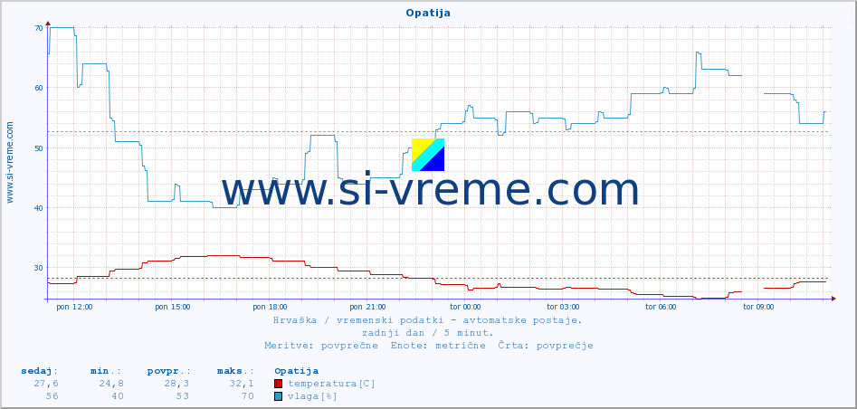 POVPREČJE :: Opatija :: temperatura | vlaga | hitrost vetra | tlak :: zadnji dan / 5 minut.