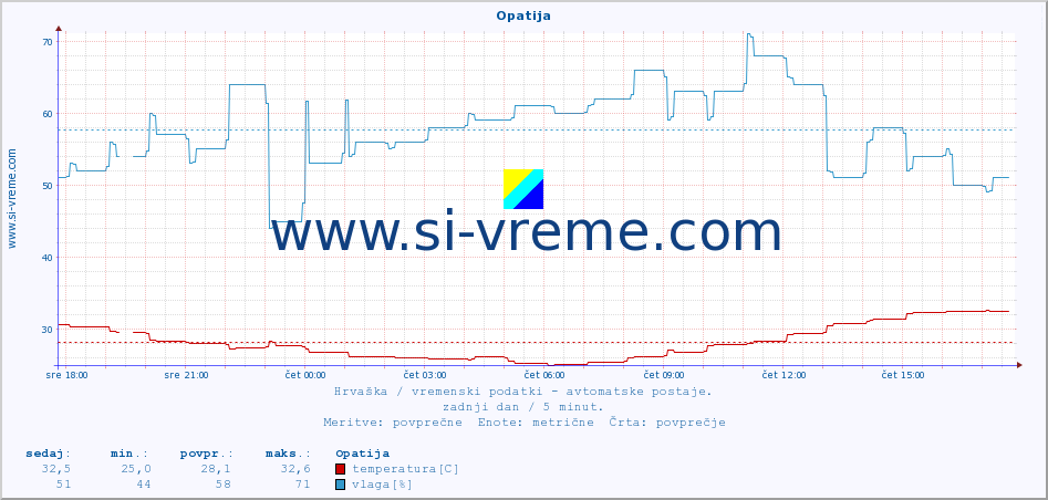 POVPREČJE :: Opatija :: temperatura | vlaga | hitrost vetra | tlak :: zadnji dan / 5 minut.