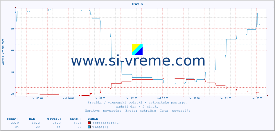 POVPREČJE :: Pazin :: temperatura | vlaga | hitrost vetra | tlak :: zadnji dan / 5 minut.