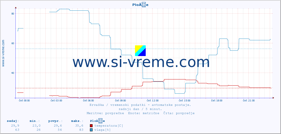 POVPREČJE :: PloÄe :: temperatura | vlaga | hitrost vetra | tlak :: zadnji dan / 5 minut.