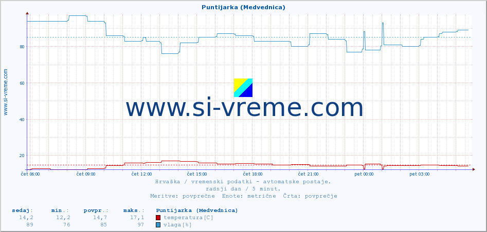 POVPREČJE :: Puntijarka (Medvednica) :: temperatura | vlaga | hitrost vetra | tlak :: zadnji dan / 5 minut.