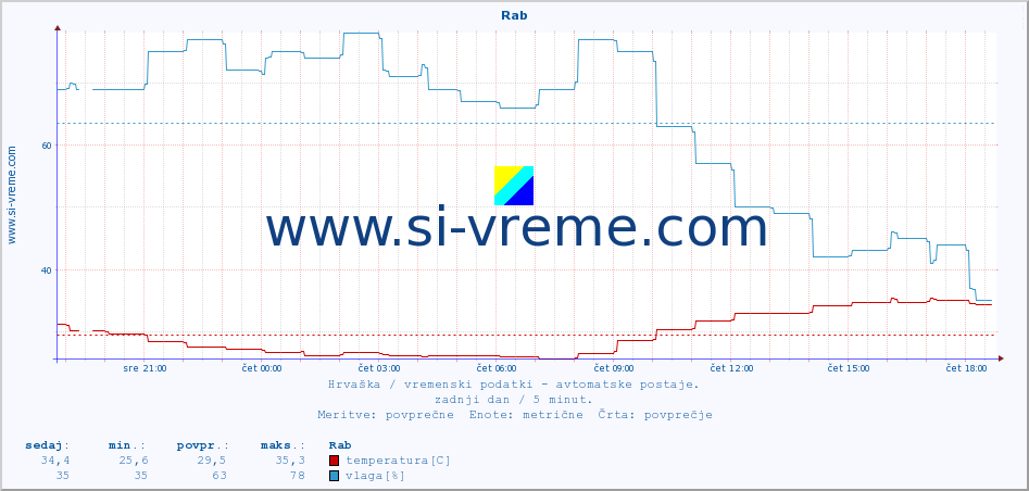 POVPREČJE :: Rab :: temperatura | vlaga | hitrost vetra | tlak :: zadnji dan / 5 minut.