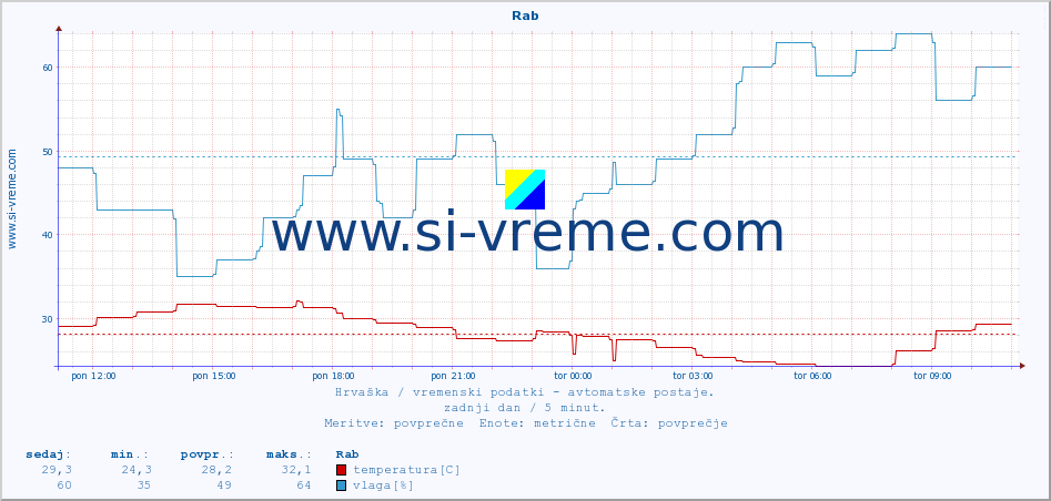 POVPREČJE :: Rab :: temperatura | vlaga | hitrost vetra | tlak :: zadnji dan / 5 minut.