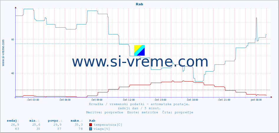 POVPREČJE :: Rab :: temperatura | vlaga | hitrost vetra | tlak :: zadnji dan / 5 minut.