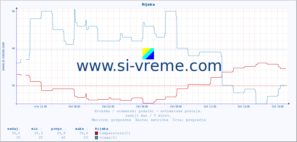 POVPREČJE :: Rijeka :: temperatura | vlaga | hitrost vetra | tlak :: zadnji dan / 5 minut.