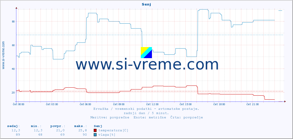 POVPREČJE :: Senj :: temperatura | vlaga | hitrost vetra | tlak :: zadnji dan / 5 minut.