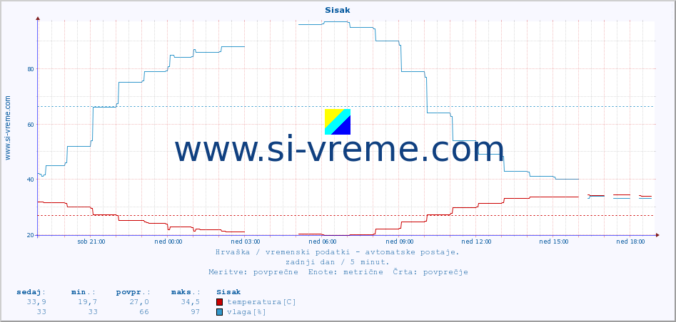 POVPREČJE :: Sisak :: temperatura | vlaga | hitrost vetra | tlak :: zadnji dan / 5 minut.