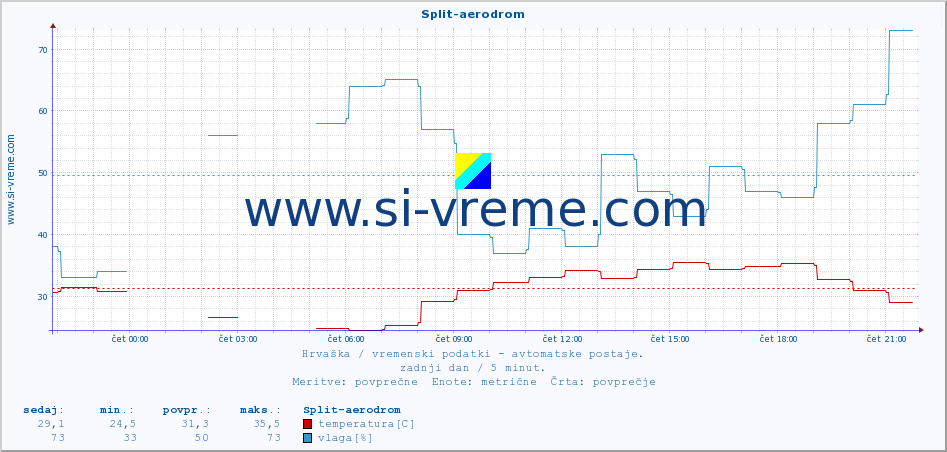 POVPREČJE :: Split-aerodrom :: temperatura | vlaga | hitrost vetra | tlak :: zadnji dan / 5 minut.