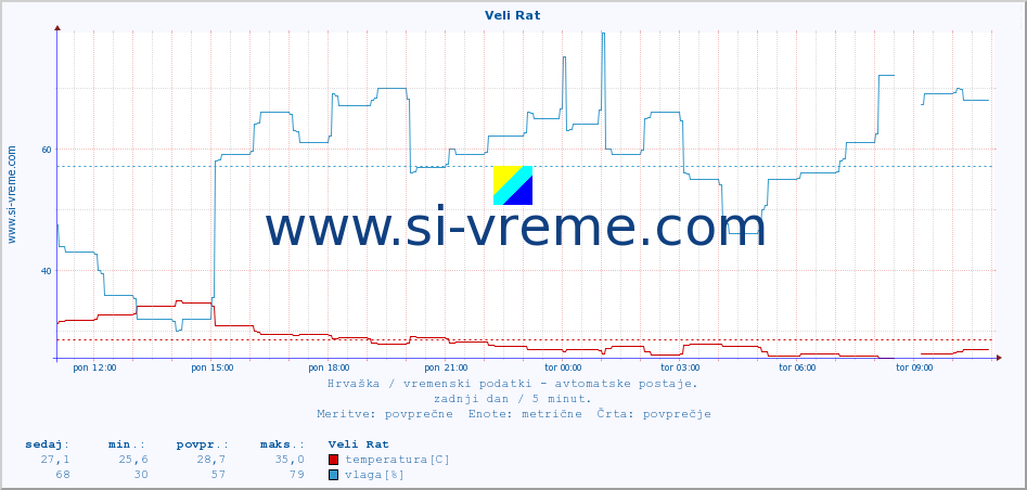 POVPREČJE :: Veli Rat :: temperatura | vlaga | hitrost vetra | tlak :: zadnji dan / 5 minut.