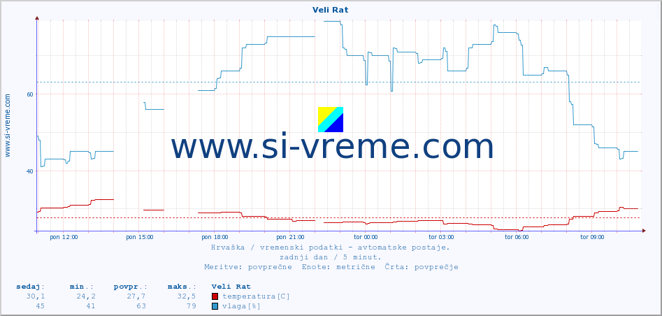 POVPREČJE :: Veli Rat :: temperatura | vlaga | hitrost vetra | tlak :: zadnji dan / 5 minut.