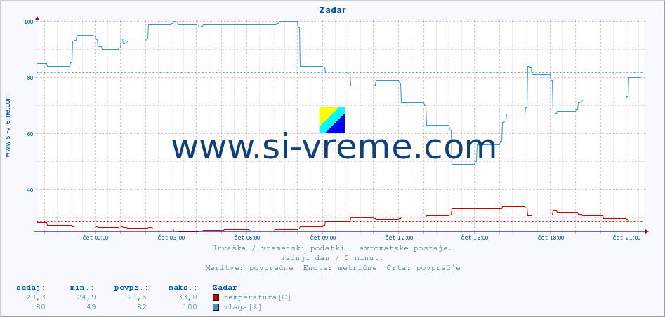 POVPREČJE :: Zadar :: temperatura | vlaga | hitrost vetra | tlak :: zadnji dan / 5 minut.