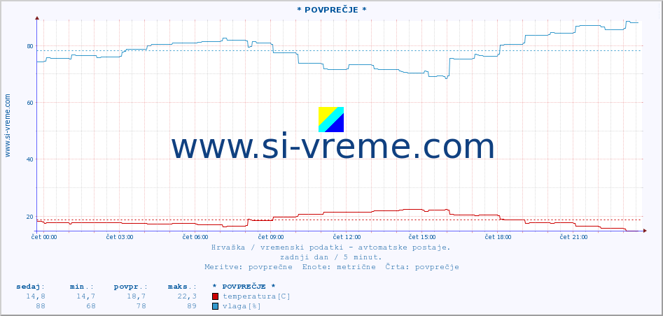 POVPREČJE :: ZaviÅ¾an :: temperatura | vlaga | hitrost vetra | tlak :: zadnji dan / 5 minut.