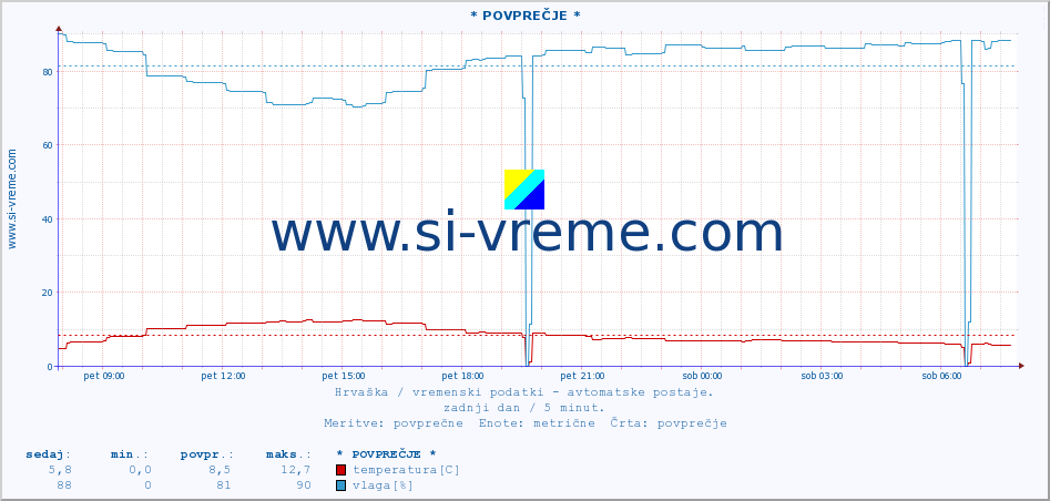 POVPREČJE :: * POVPREČJE * :: temperatura | vlaga | hitrost vetra | tlak :: zadnji dan / 5 minut.