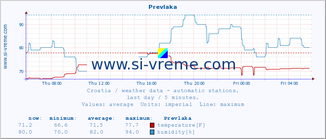  :: Prevlaka :: temperature | humidity | wind speed | air pressure :: last day / 5 minutes.