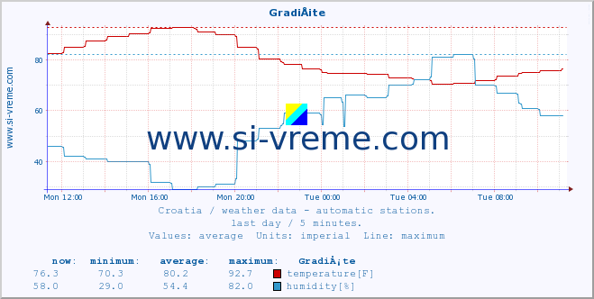  :: GradiÅ¡te :: temperature | humidity | wind speed | air pressure :: last day / 5 minutes.