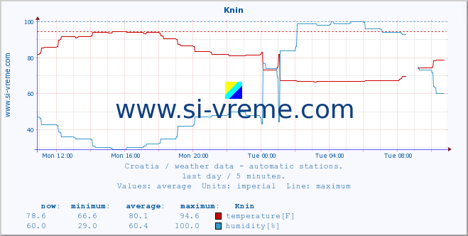  :: Knin :: temperature | humidity | wind speed | air pressure :: last day / 5 minutes.