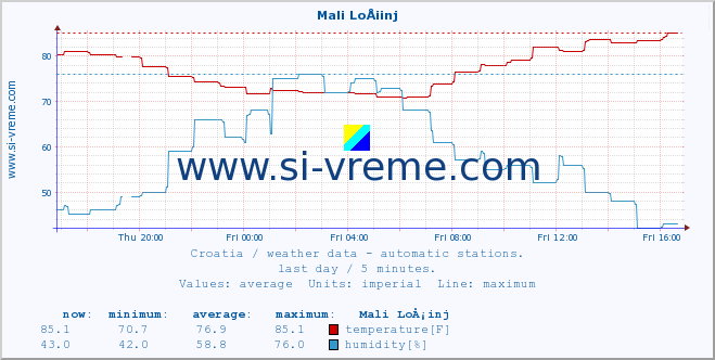  :: Mali LoÅ¡inj :: temperature | humidity | wind speed | air pressure :: last day / 5 minutes.