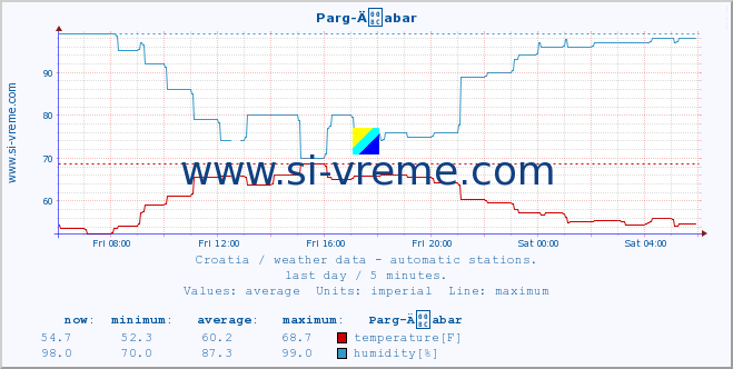  :: Parg-Äabar :: temperature | humidity | wind speed | air pressure :: last day / 5 minutes.