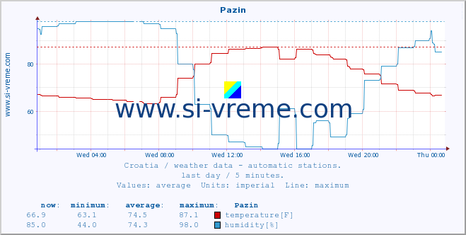  :: Pazin :: temperature | humidity | wind speed | air pressure :: last day / 5 minutes.